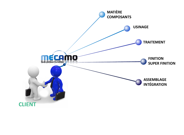 Mecamo - Assemblage Intégration