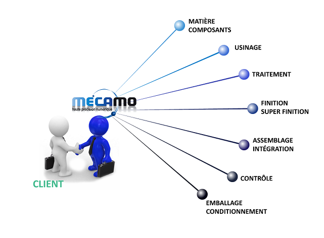 Mecamo - Emballage Conditionnement