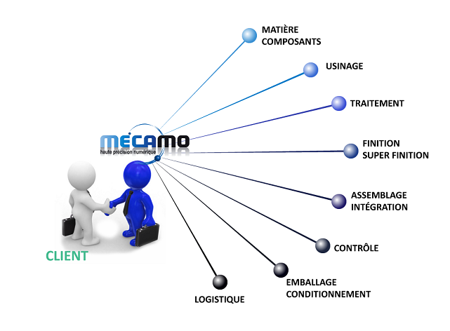 Mecamo - Logistique