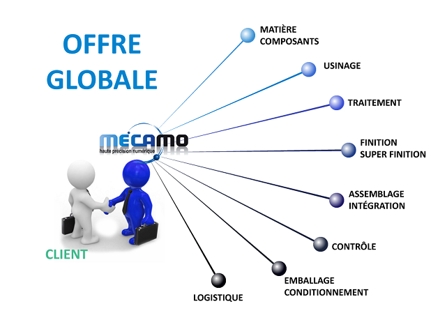 Mecamo - Offre Globale